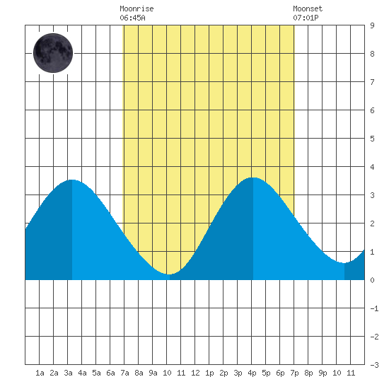 Antioch tide chart for Sunday, September 21, 2025