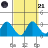 Antioch tide chart for Sunday, September 21, 2025