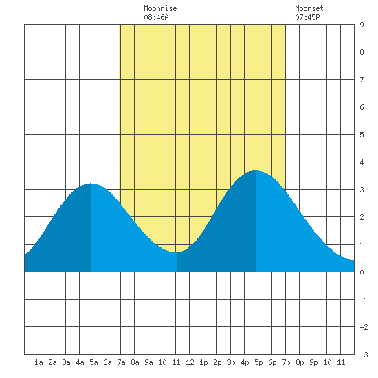 Antioch tide chart for Tuesday, September 23, 2025