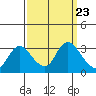 Antioch tide chart for Tuesday, September 23, 2025