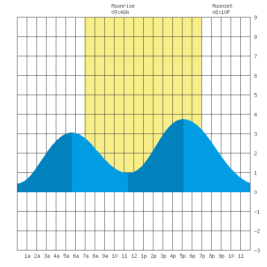 Antioch tide chart for Wednesday, September 24, 2025