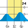 Antioch tide chart for Wednesday, September 24, 2025