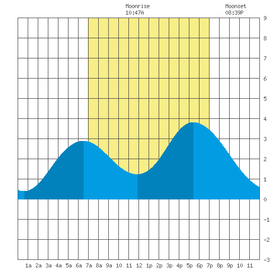 Antioch tide chart for Thursday, September 25, 2025