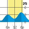 Antioch tide chart for Thursday, September 25, 2025