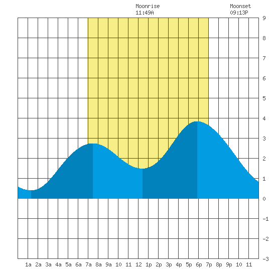 Antioch tide chart for Friday, September 26, 2025