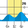 Antioch tide chart for Friday, September 26, 2025