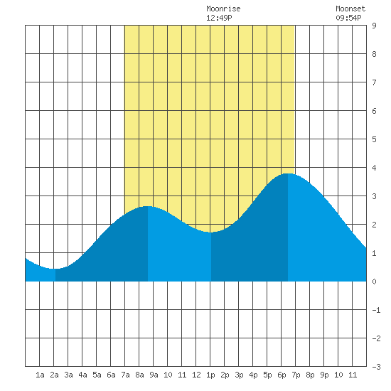 Antioch tide chart for Saturday, September 27, 2025