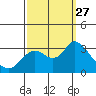 Antioch tide chart for Saturday, September 27, 2025