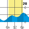 Antioch tide chart for Sunday, September 28, 2025