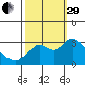 Antioch tide chart for Monday, September 29, 2025