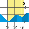 Antioch tide chart for Tuesday, September 2, 2025