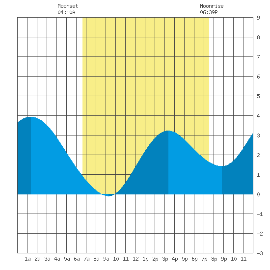 Antioch tide chart for Friday, September 5, 2025