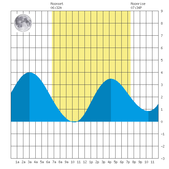 Antioch tide chart for Sunday, September 7, 2025