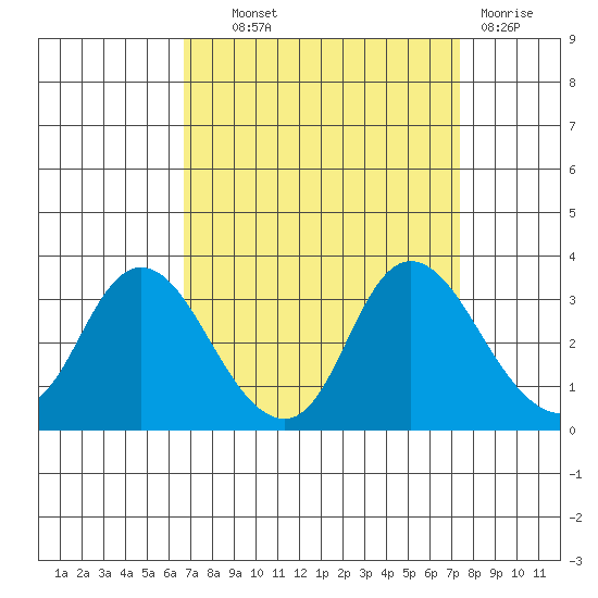 Antioch tide chart for Tuesday, September 9, 2025