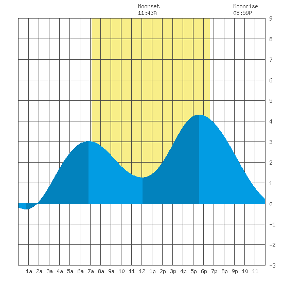 Antioch tide chart for Friday, October 10, 2025