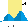 Antioch tide chart for Friday, October 10, 2025