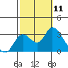 Antioch tide chart for Saturday, October 11, 2025