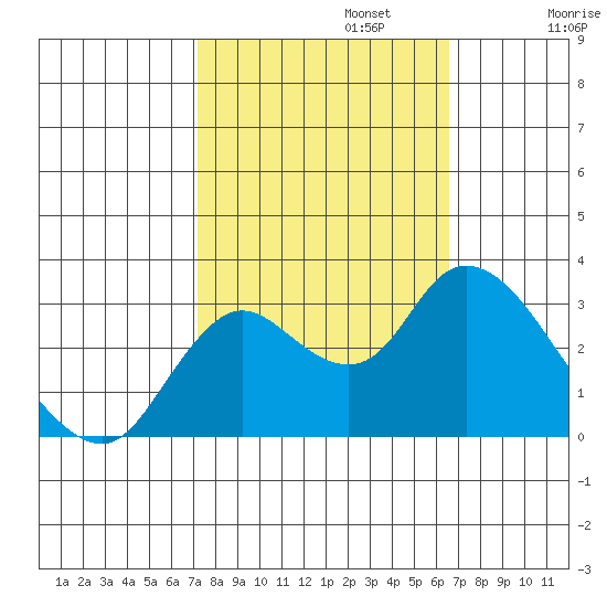 Antioch tide chart for Sunday, October 12, 2025