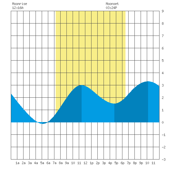 Antioch tide chart for Tuesday, October 14, 2025