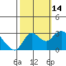 Antioch tide chart for Tuesday, October 14, 2025