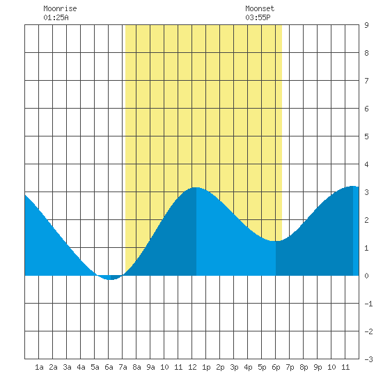 Antioch tide chart for Wednesday, October 15, 2025