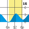 Antioch tide chart for Thursday, October 16, 2025