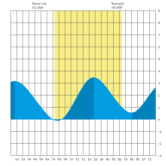 Antioch tide chart for Friday, October 17, 2025