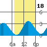 Antioch tide chart for Saturday, October 18, 2025