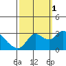 Antioch tide chart for Wednesday, October 1, 2025