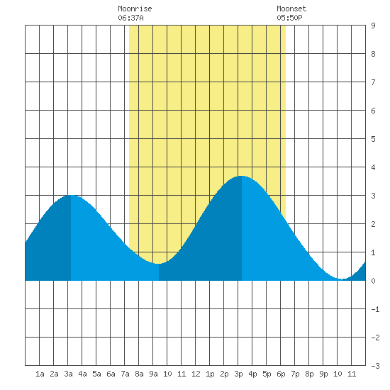 Antioch tide chart for Monday, October 20, 2025