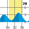 Antioch tide chart for Monday, October 20, 2025