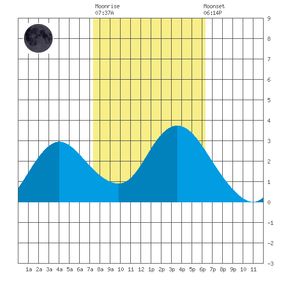 Antioch tide chart for Tuesday, October 21, 2025