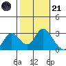Antioch tide chart for Tuesday, October 21, 2025