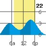 Antioch tide chart for Wednesday, October 22, 2025