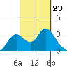 Antioch tide chart for Thursday, October 23, 2025