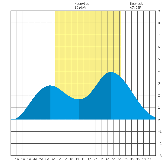 Antioch tide chart for Friday, October 24, 2025