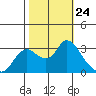 Antioch tide chart for Friday, October 24, 2025