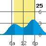 Antioch tide chart for Saturday, October 25, 2025