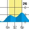 Antioch tide chart for Sunday, October 26, 2025