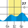 Antioch tide chart for Monday, October 27, 2025