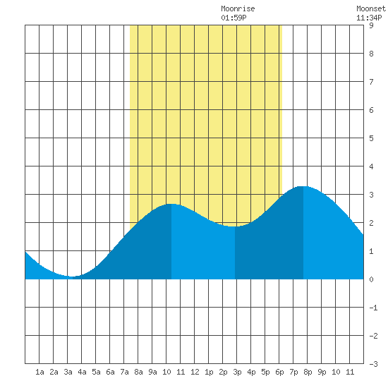 Antioch tide chart for Tuesday, October 28, 2025