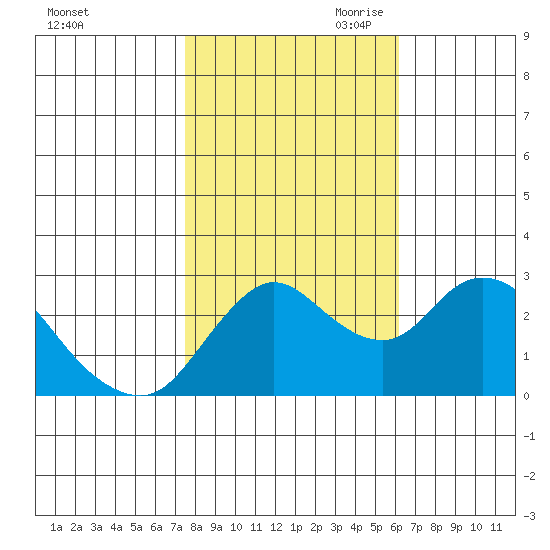 Antioch tide chart for Thursday, October 30, 2025