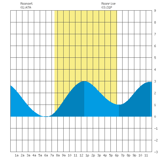 Antioch tide chart for Friday, October 31, 2025