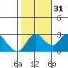 Antioch tide chart for Friday, October 31, 2025