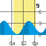 Antioch tide chart for Sunday, October 5, 2025