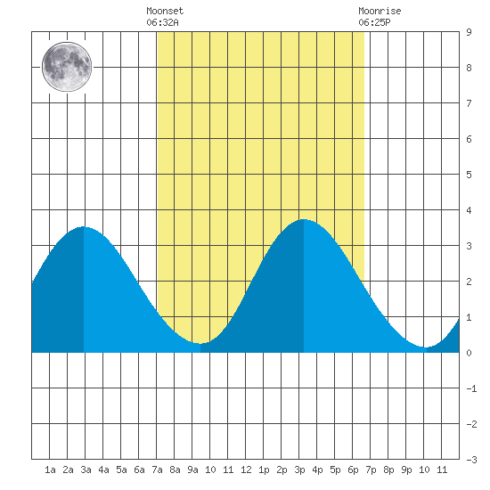 Antioch tide chart for Monday, October 6, 2025