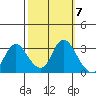 Antioch tide chart for Tuesday, October 7, 2025