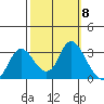 Antioch tide chart for Wednesday, October 8, 2025
