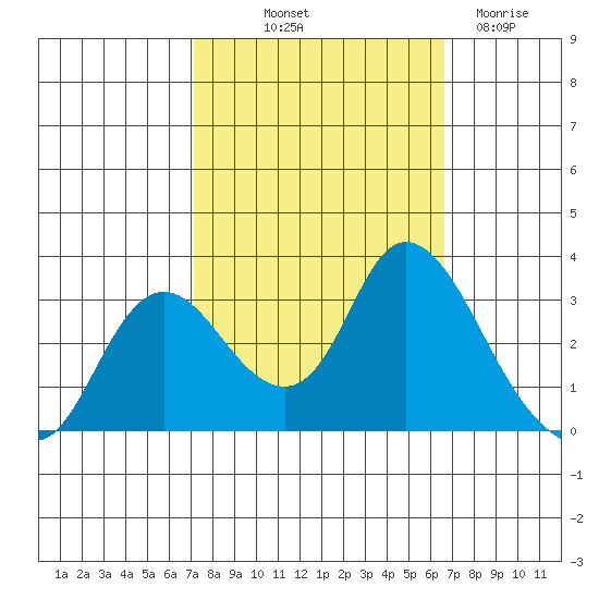 Antioch tide chart for Thursday, October 9, 2025