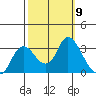 Antioch tide chart for Thursday, October 9, 2025